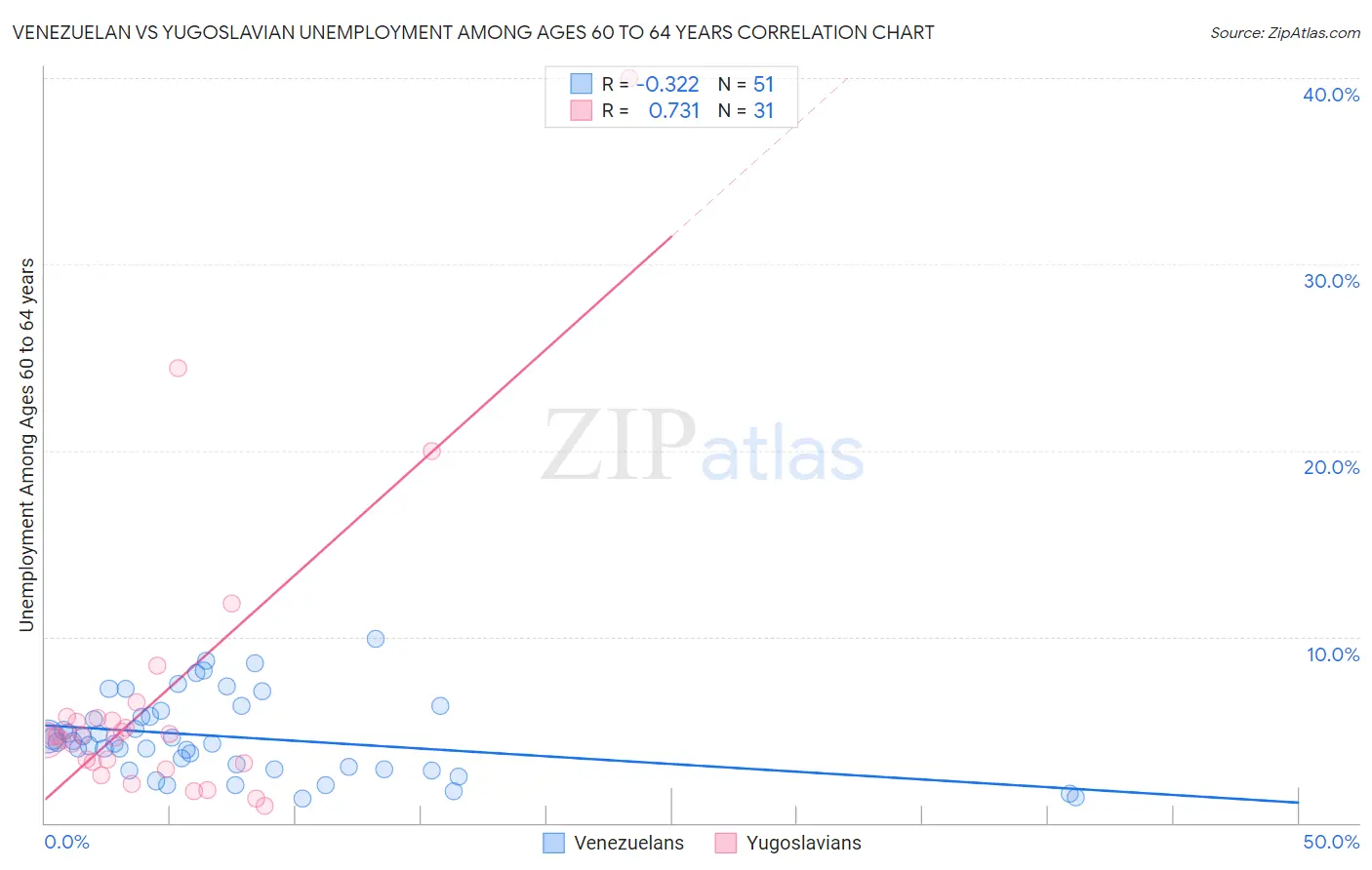 Venezuelan vs Yugoslavian Unemployment Among Ages 60 to 64 years