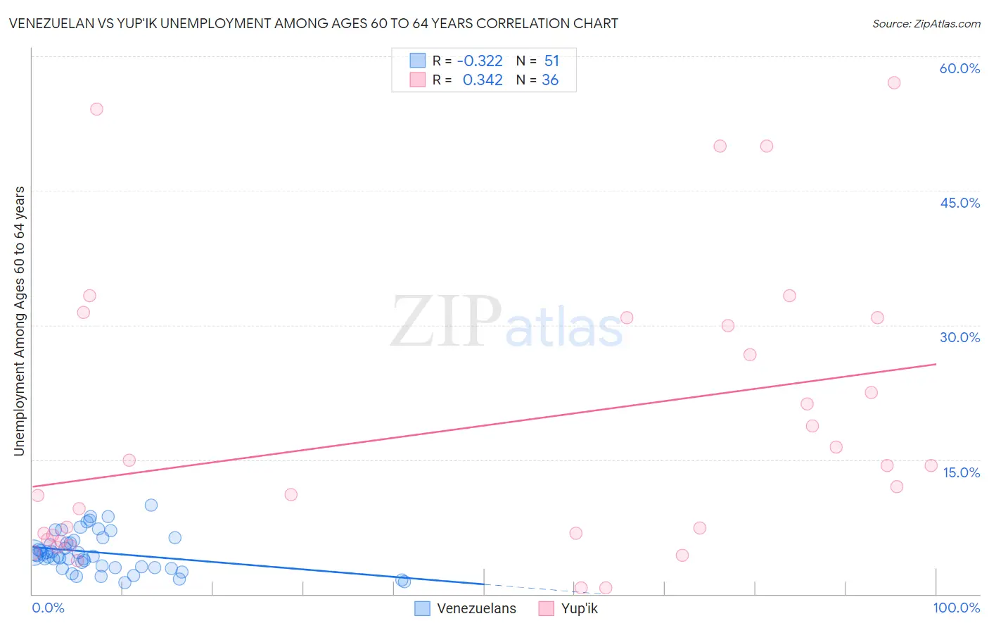 Venezuelan vs Yup'ik Unemployment Among Ages 60 to 64 years