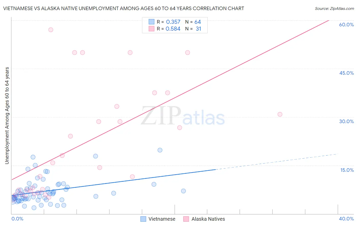 Vietnamese vs Alaska Native Unemployment Among Ages 60 to 64 years