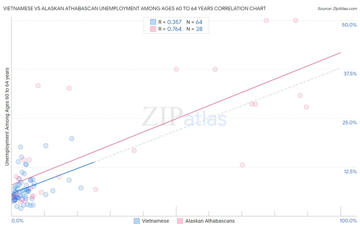 Vietnamese vs Alaskan Athabascan Unemployment Among Ages 60 to 64 years