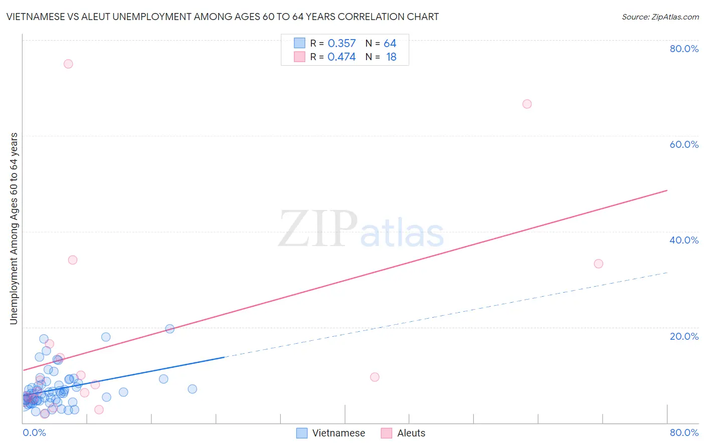 Vietnamese vs Aleut Unemployment Among Ages 60 to 64 years