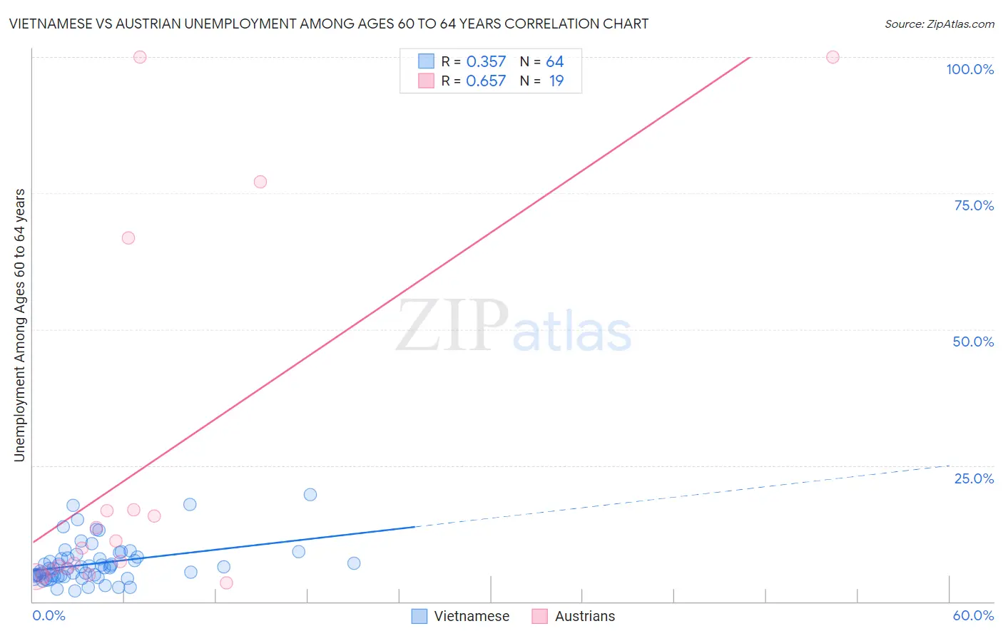 Vietnamese vs Austrian Unemployment Among Ages 60 to 64 years