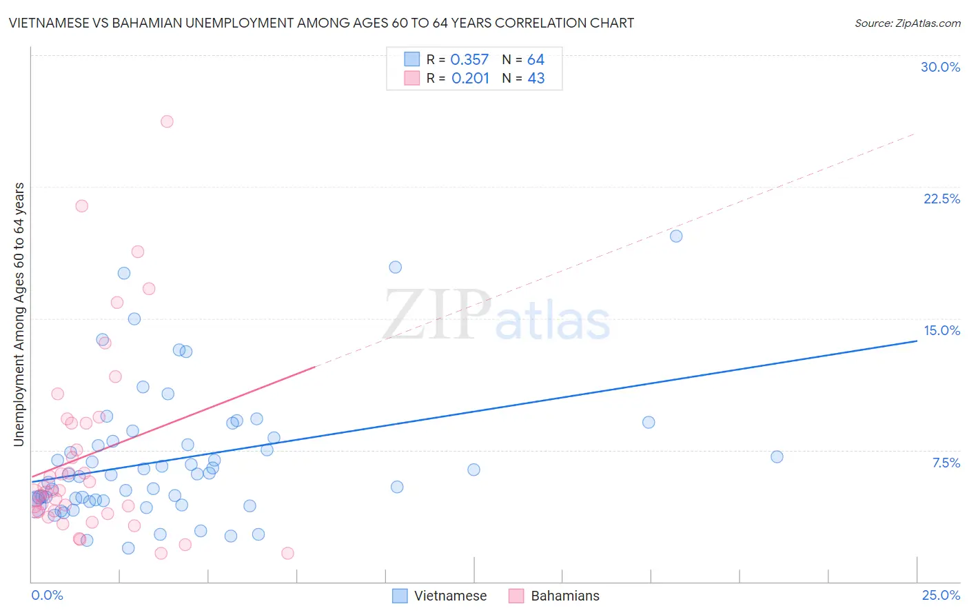 Vietnamese vs Bahamian Unemployment Among Ages 60 to 64 years