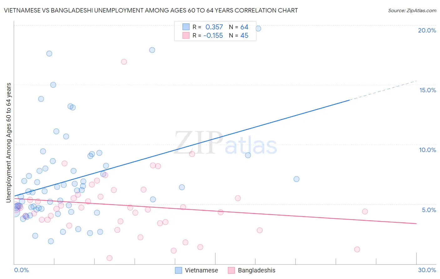 Vietnamese vs Bangladeshi Unemployment Among Ages 60 to 64 years