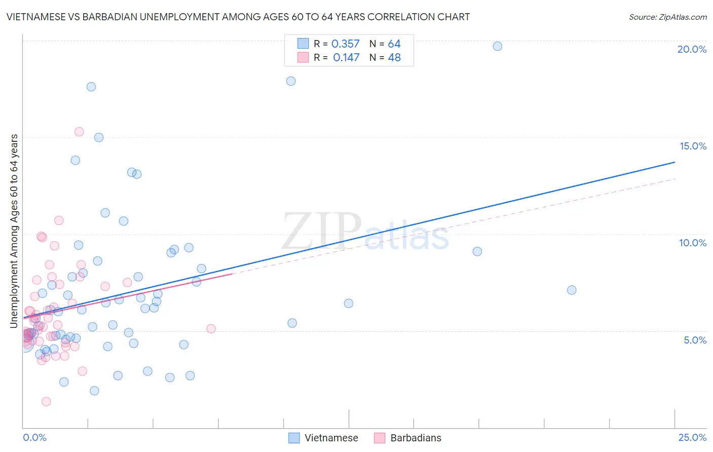 Vietnamese vs Barbadian Unemployment Among Ages 60 to 64 years