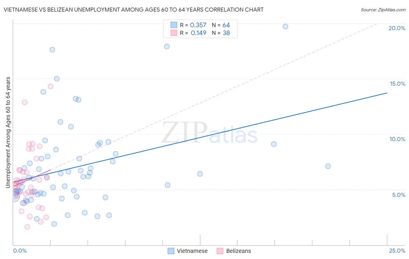 Vietnamese vs Belizean Unemployment Among Ages 60 to 64 years