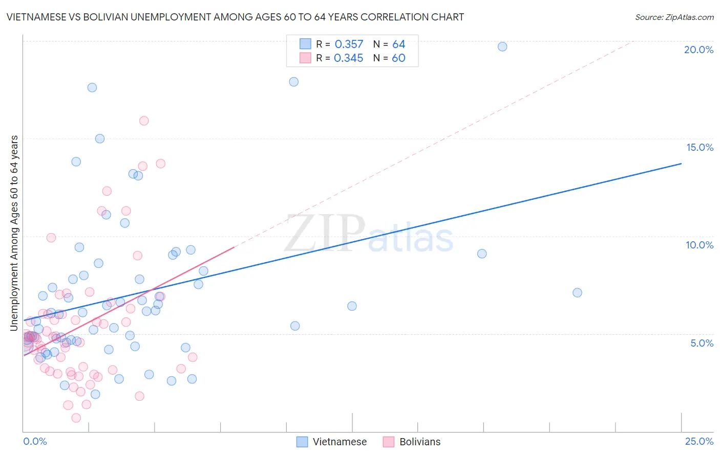 Vietnamese vs Bolivian Unemployment Among Ages 60 to 64 years