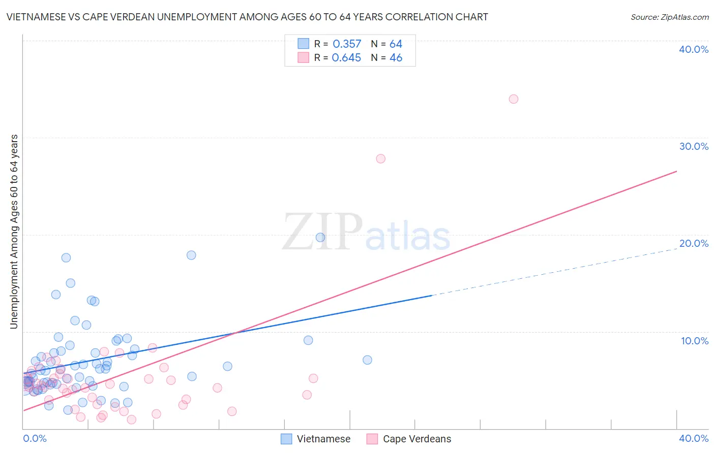 Vietnamese vs Cape Verdean Unemployment Among Ages 60 to 64 years