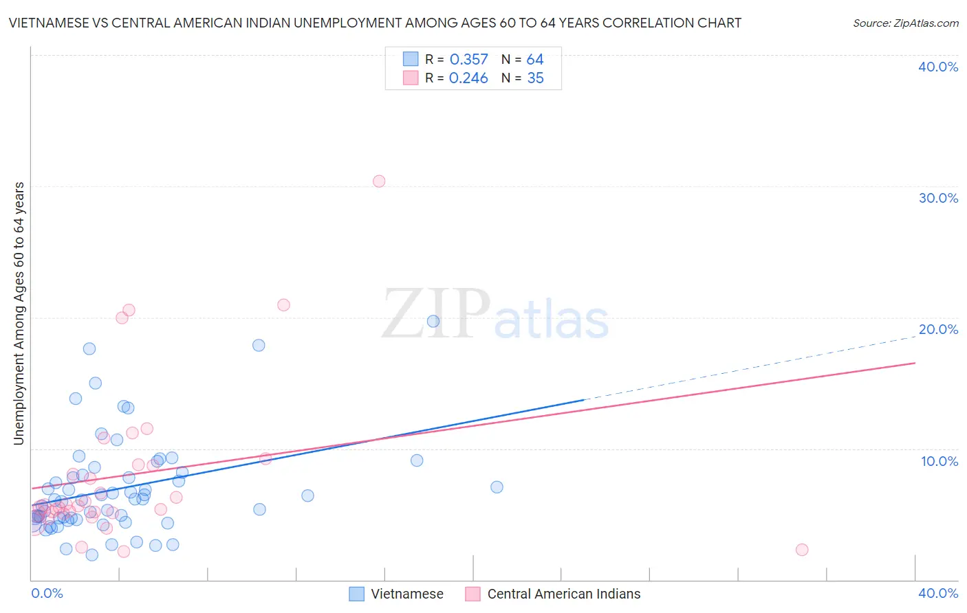 Vietnamese vs Central American Indian Unemployment Among Ages 60 to 64 years
