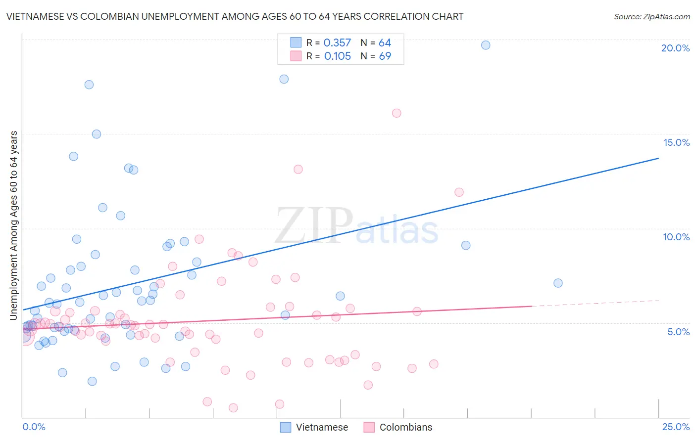 Vietnamese vs Colombian Unemployment Among Ages 60 to 64 years