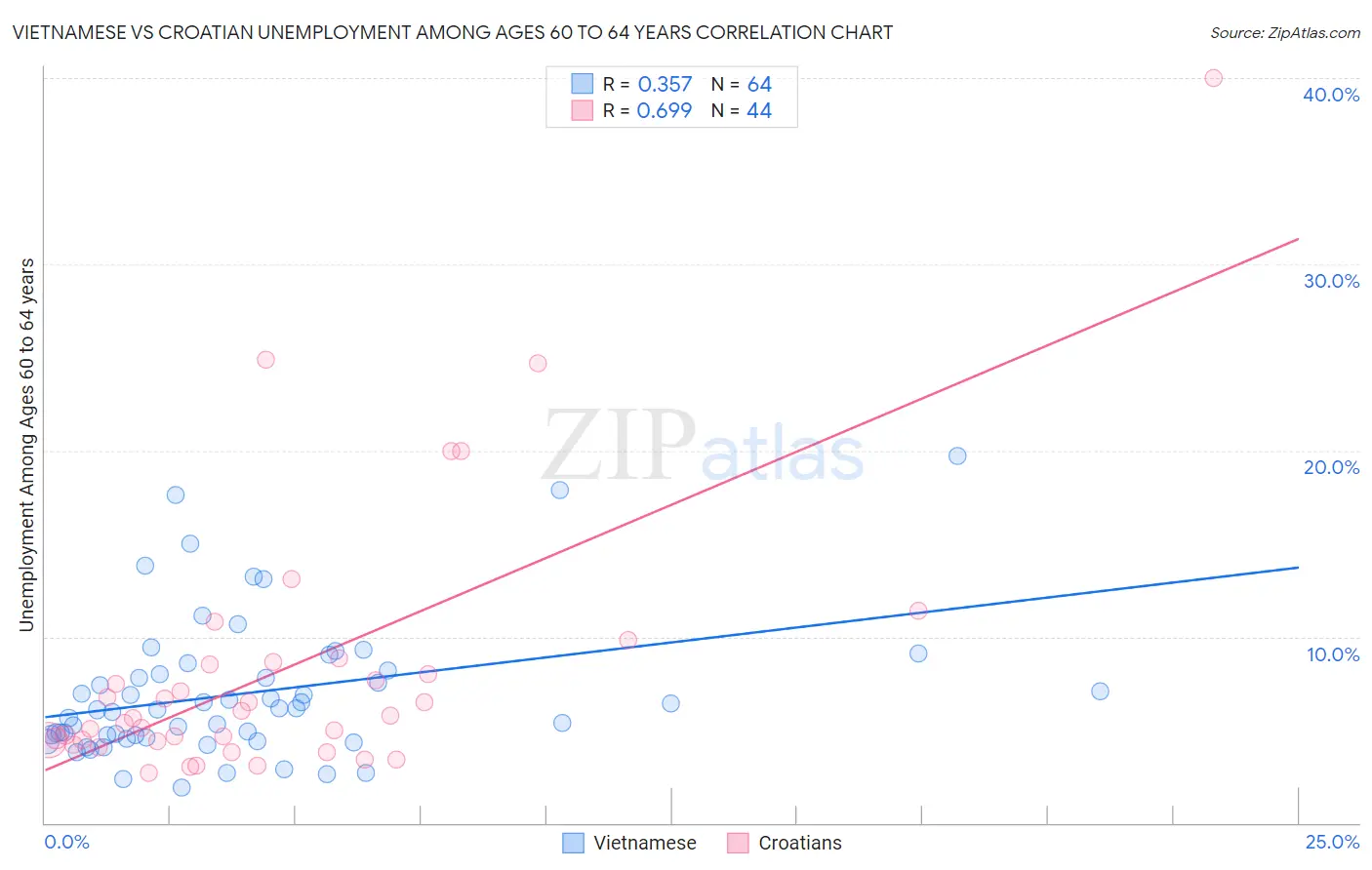 Vietnamese vs Croatian Unemployment Among Ages 60 to 64 years