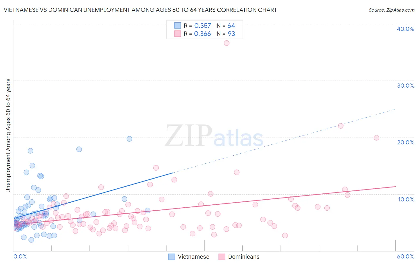 Vietnamese vs Dominican Unemployment Among Ages 60 to 64 years