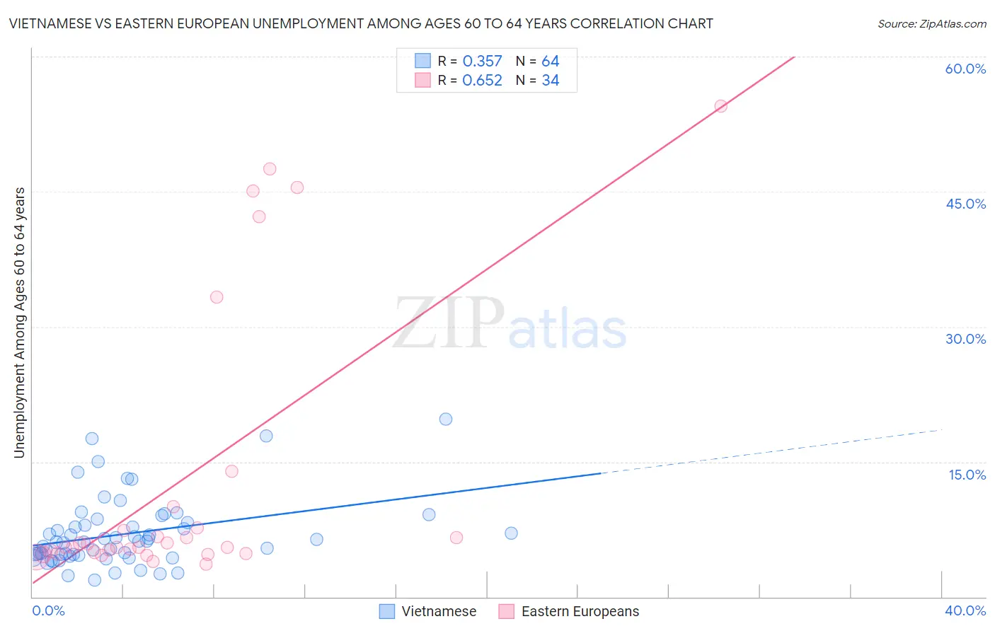 Vietnamese vs Eastern European Unemployment Among Ages 60 to 64 years