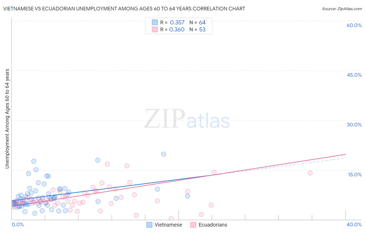 Vietnamese vs Ecuadorian Unemployment Among Ages 60 to 64 years