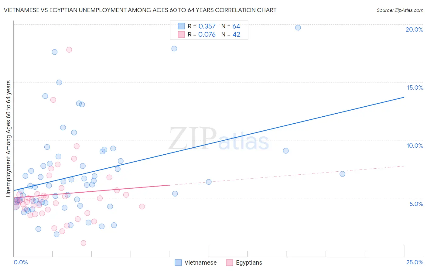 Vietnamese vs Egyptian Unemployment Among Ages 60 to 64 years