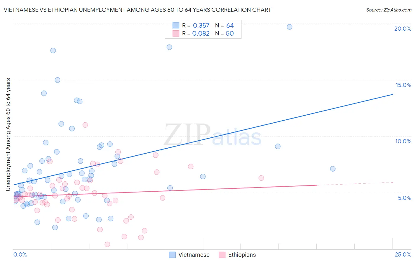 Vietnamese vs Ethiopian Unemployment Among Ages 60 to 64 years