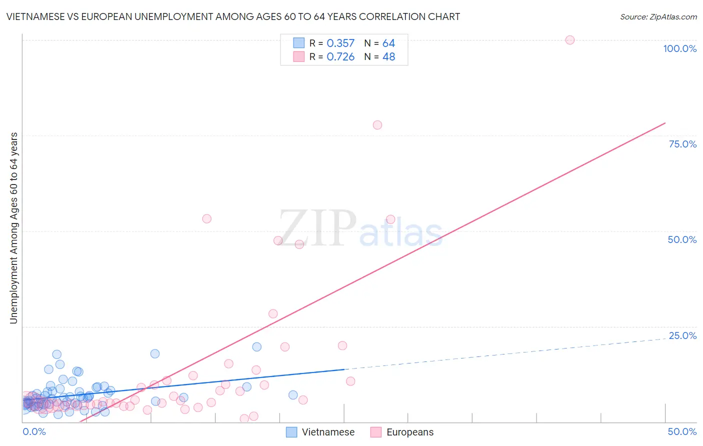 Vietnamese vs European Unemployment Among Ages 60 to 64 years