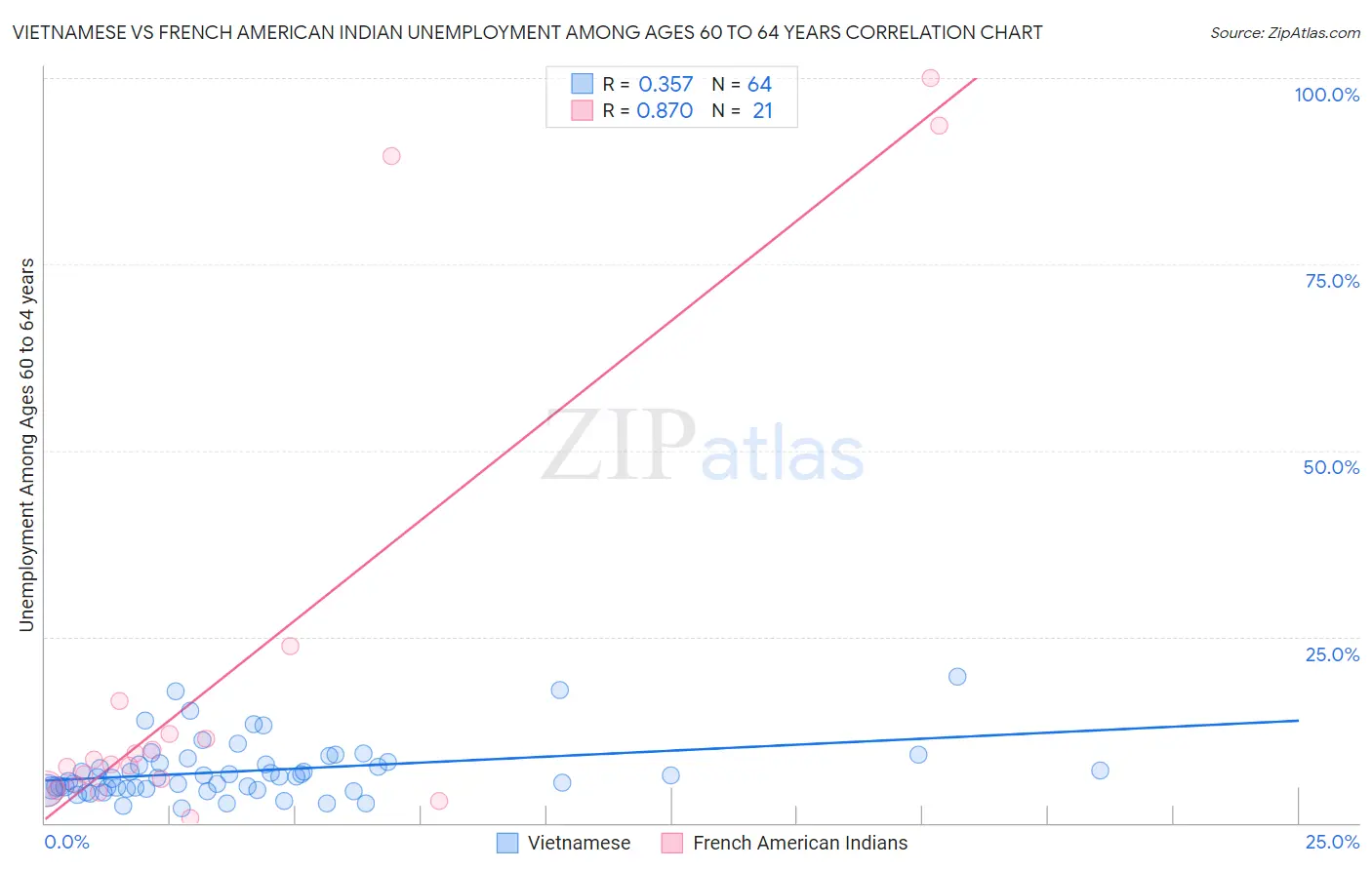 Vietnamese vs French American Indian Unemployment Among Ages 60 to 64 years