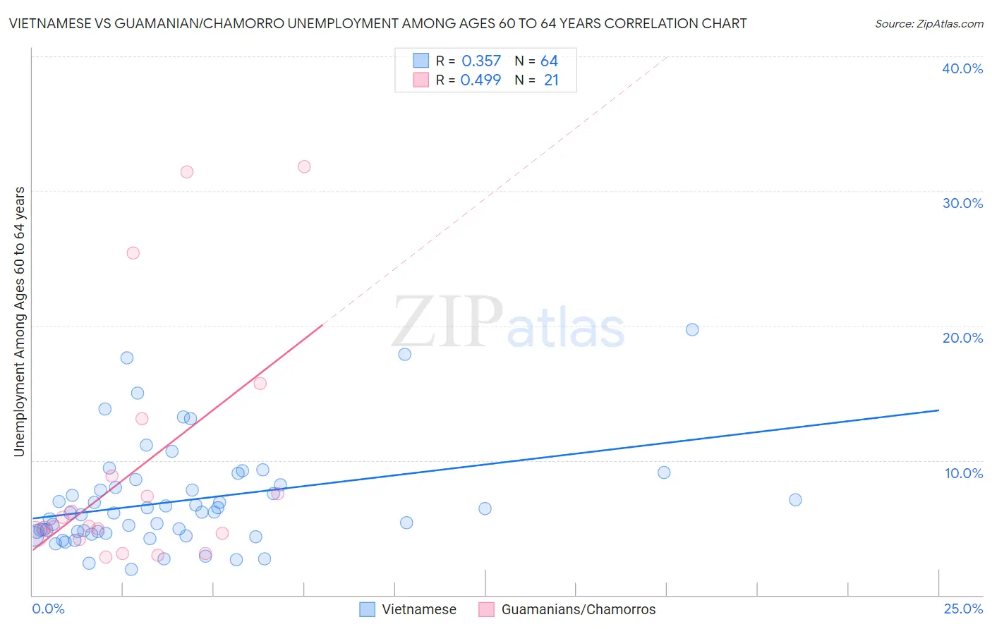 Vietnamese vs Guamanian/Chamorro Unemployment Among Ages 60 to 64 years