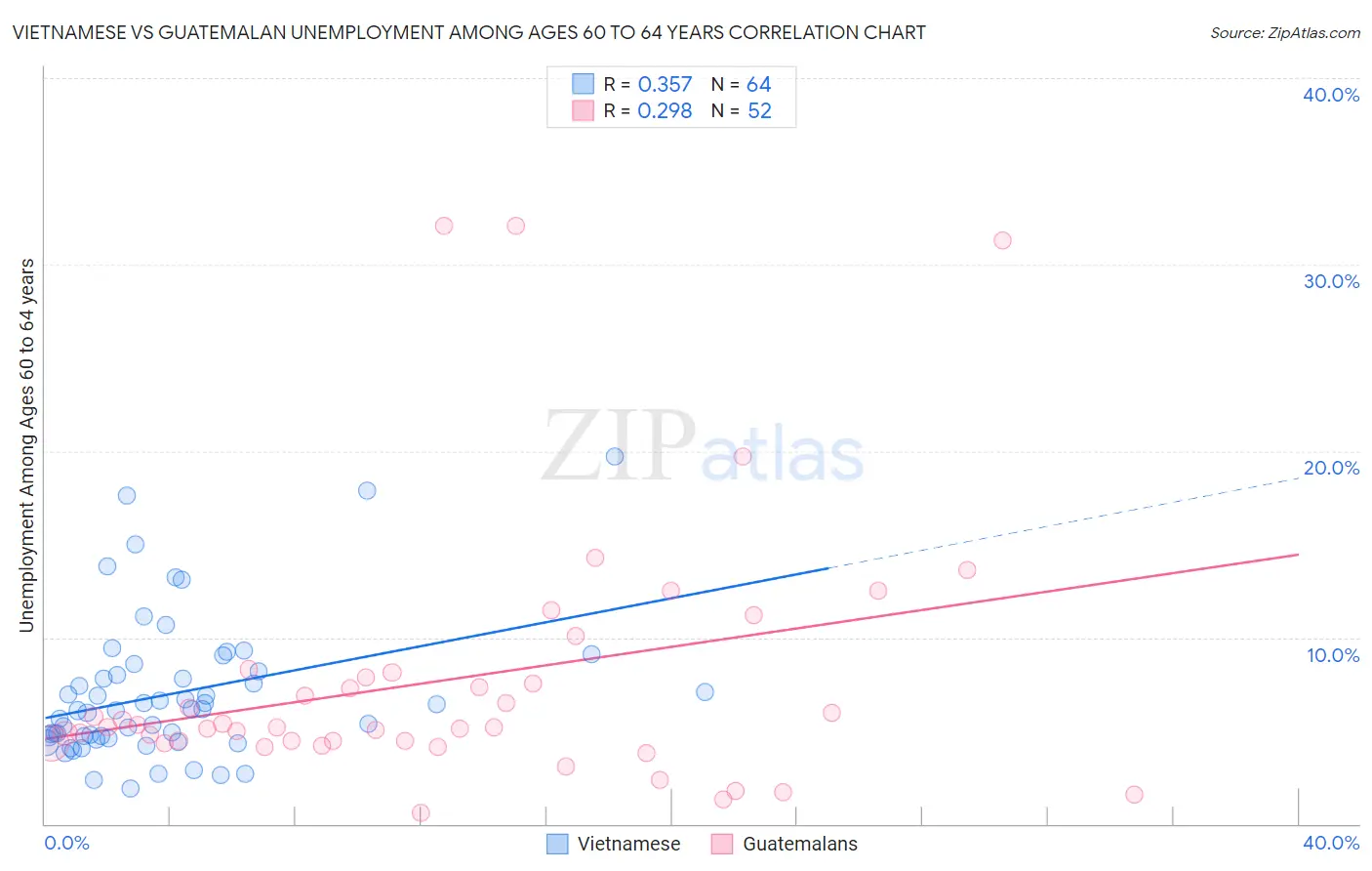 Vietnamese vs Guatemalan Unemployment Among Ages 60 to 64 years