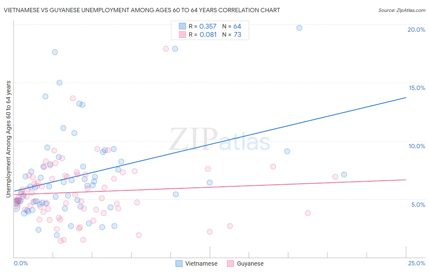 Vietnamese vs Guyanese Unemployment Among Ages 60 to 64 years