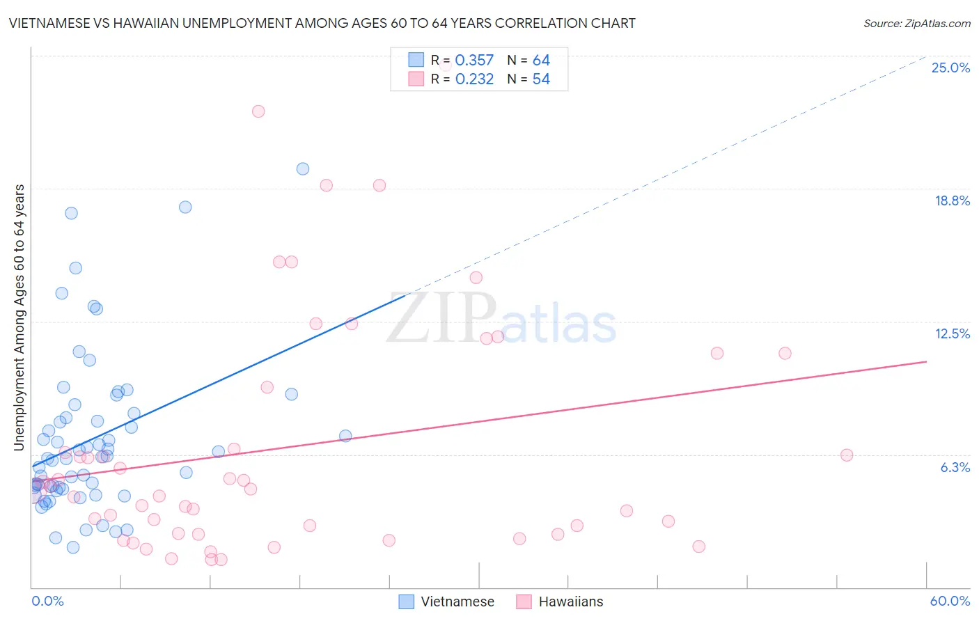 Vietnamese vs Hawaiian Unemployment Among Ages 60 to 64 years