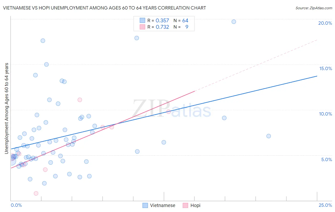 Vietnamese vs Hopi Unemployment Among Ages 60 to 64 years