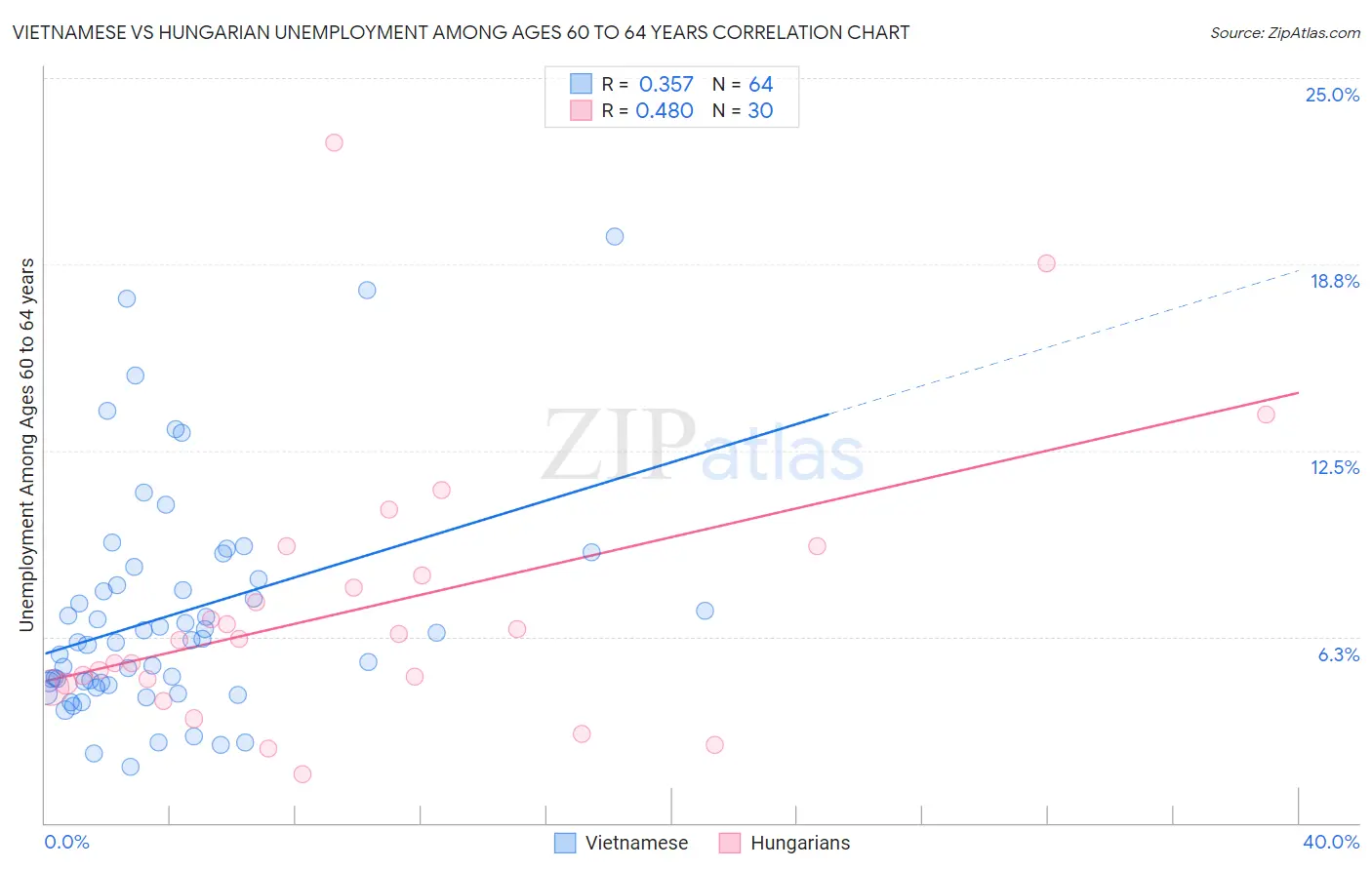 Vietnamese vs Hungarian Unemployment Among Ages 60 to 64 years