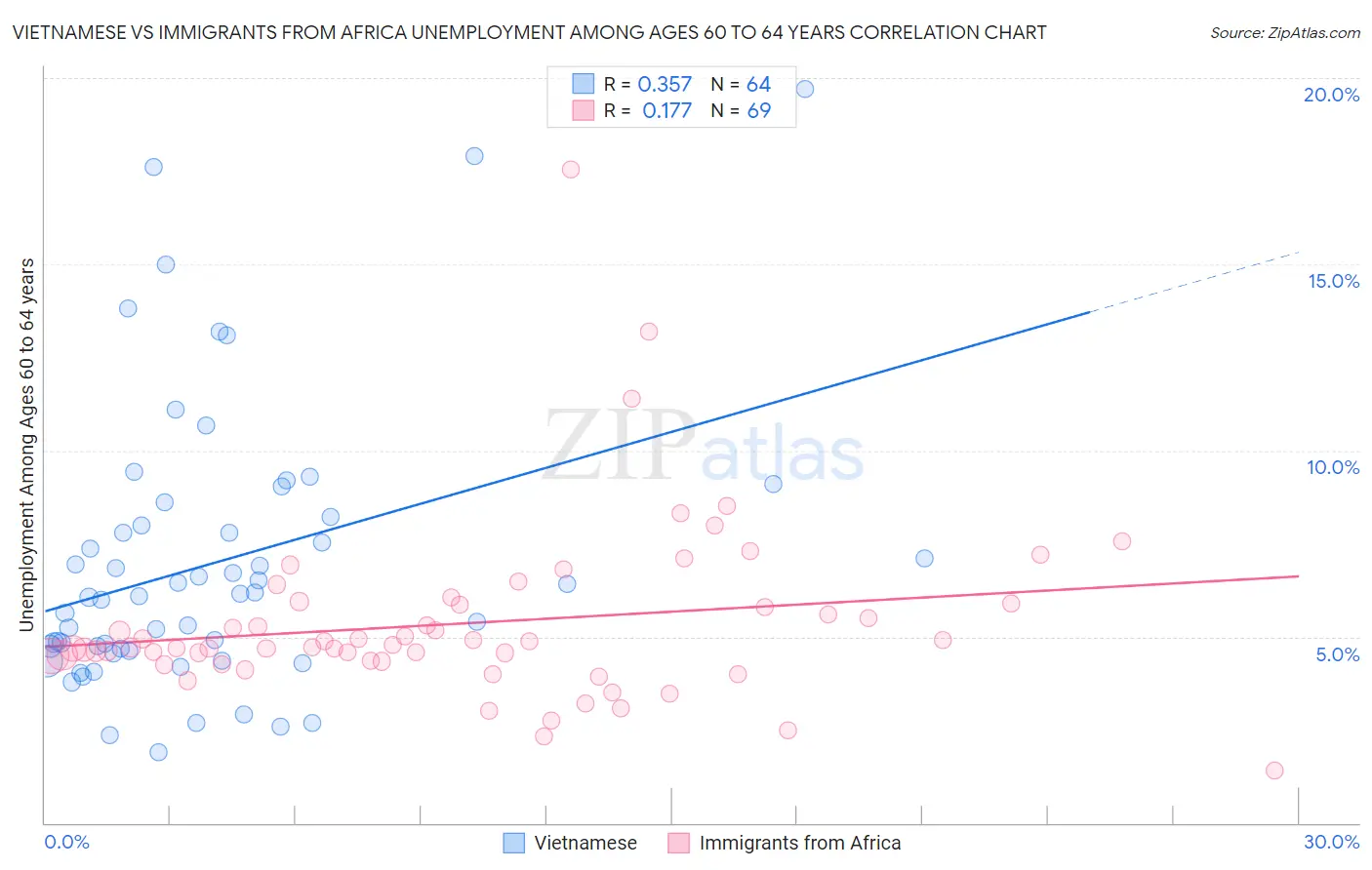 Vietnamese vs Immigrants from Africa Unemployment Among Ages 60 to 64 years