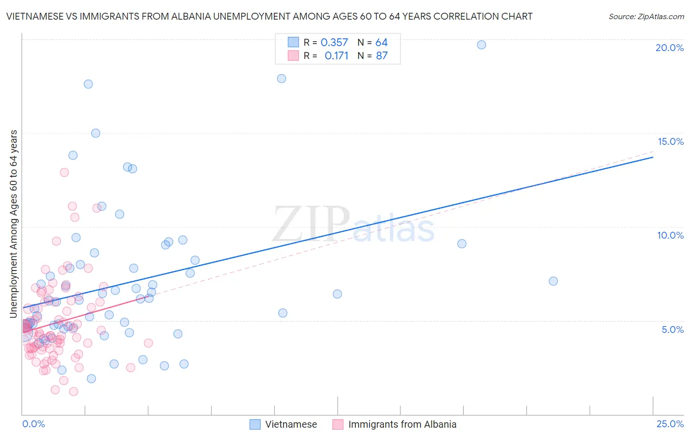 Vietnamese vs Immigrants from Albania Unemployment Among Ages 60 to 64 years