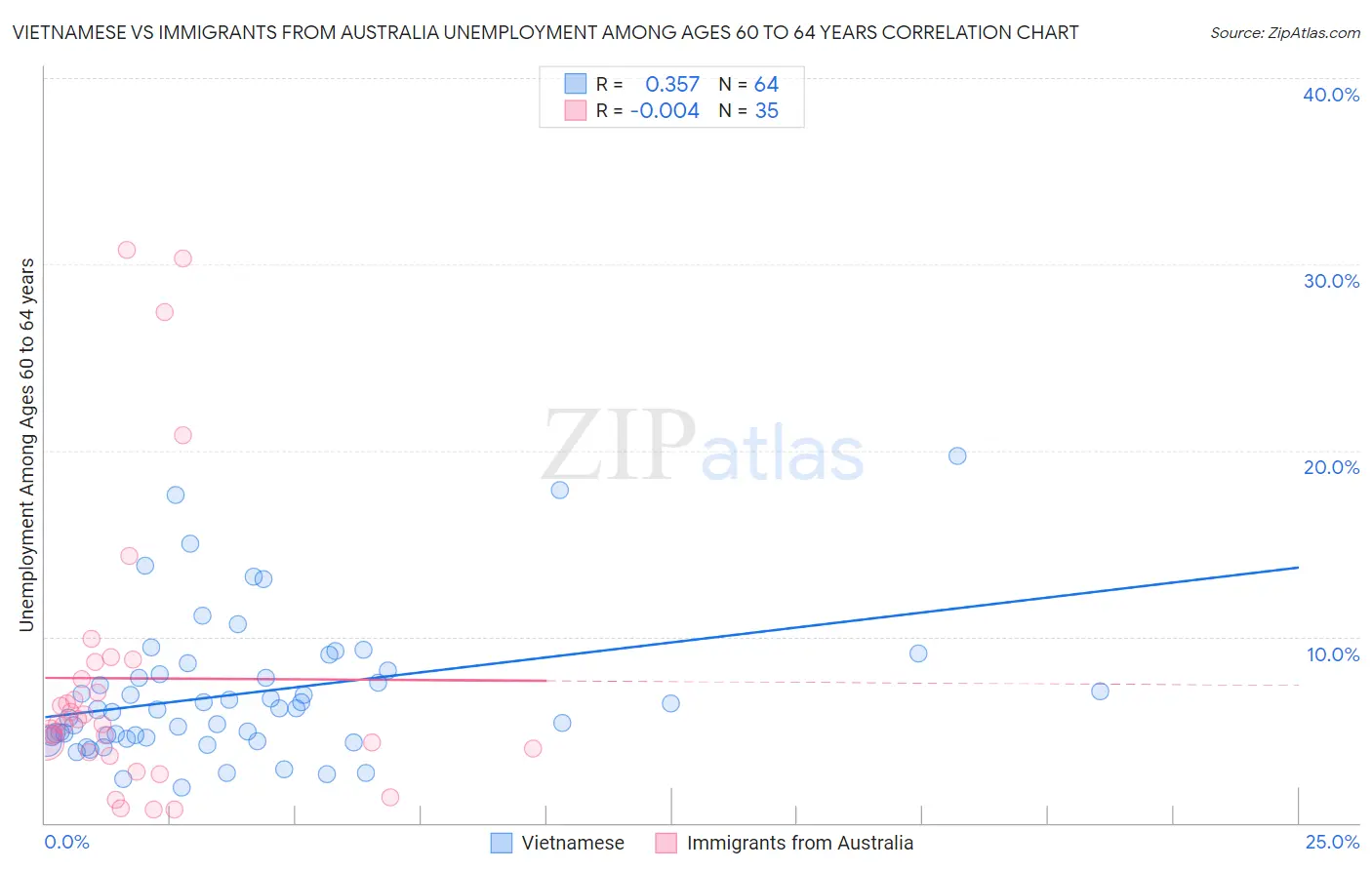 Vietnamese vs Immigrants from Australia Unemployment Among Ages 60 to 64 years