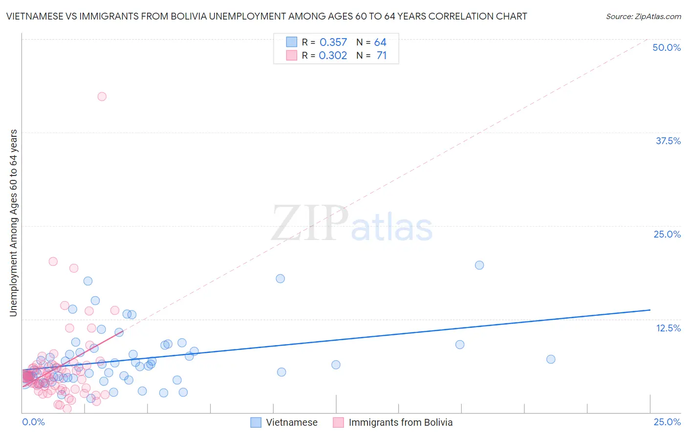 Vietnamese vs Immigrants from Bolivia Unemployment Among Ages 60 to 64 years