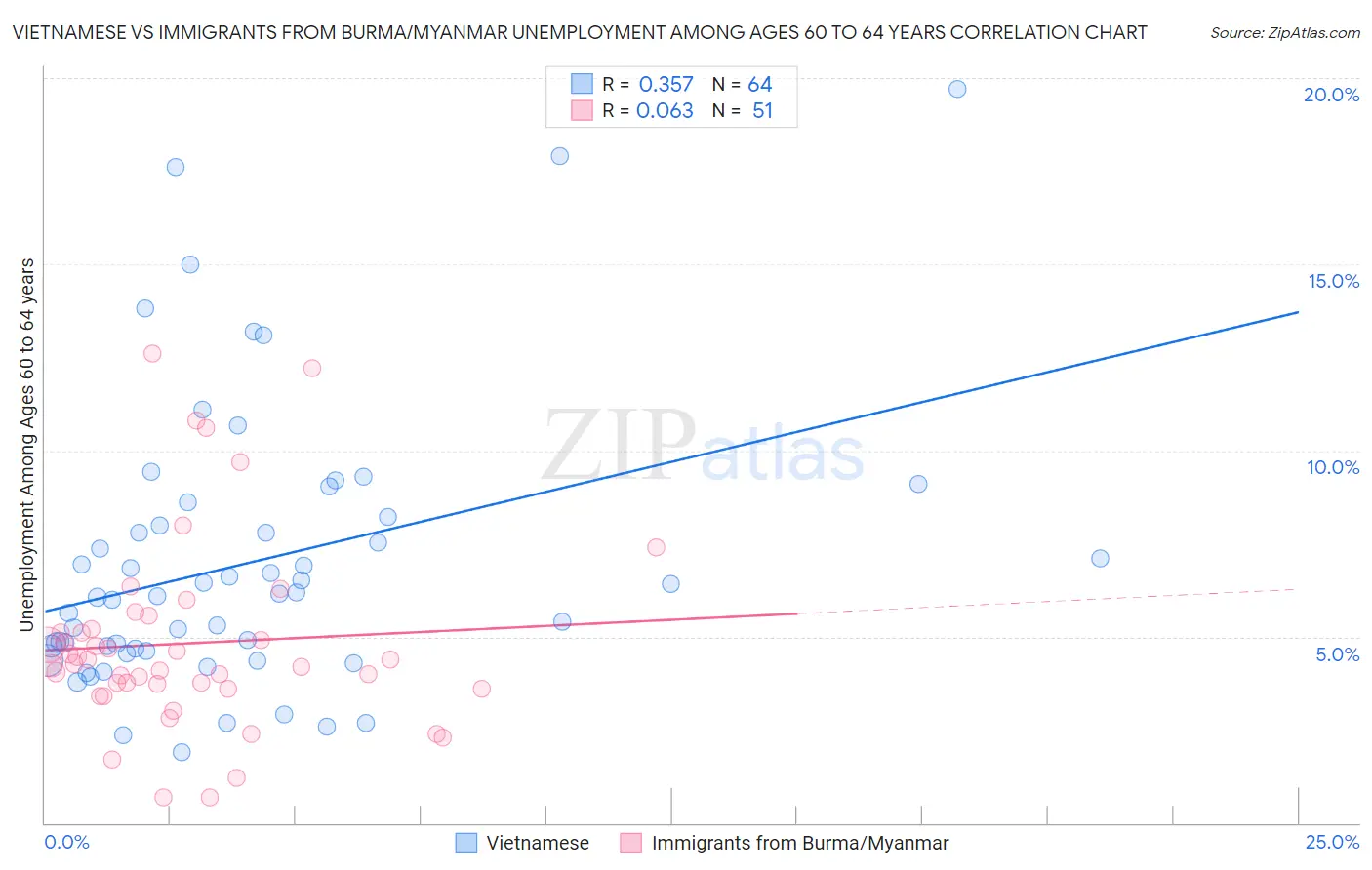 Vietnamese vs Immigrants from Burma/Myanmar Unemployment Among Ages 60 to 64 years