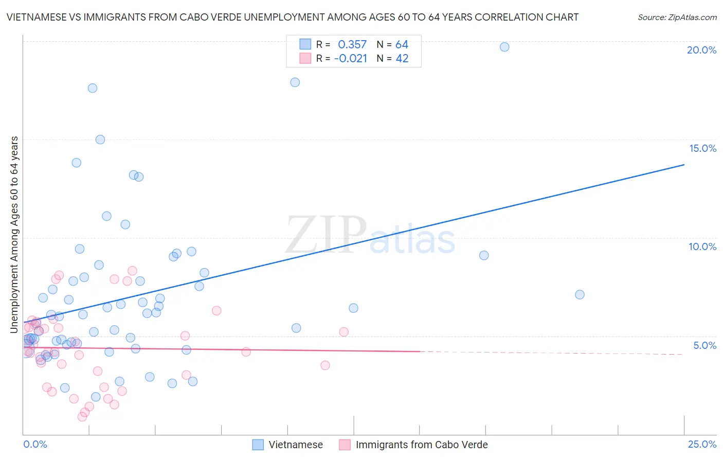 Vietnamese vs Immigrants from Cabo Verde Unemployment Among Ages 60 to 64 years