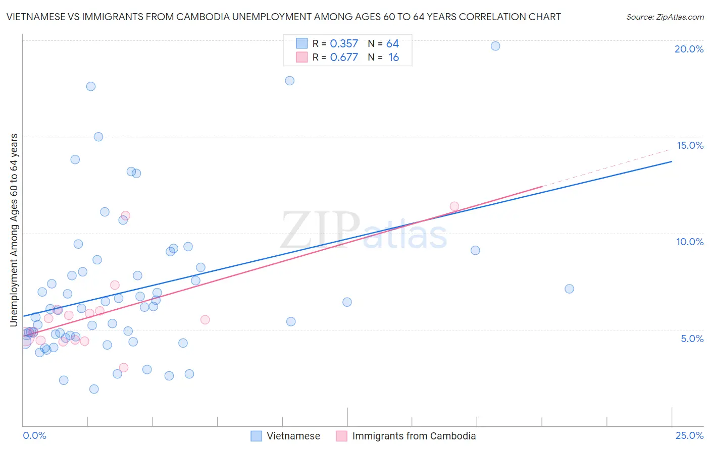 Vietnamese vs Immigrants from Cambodia Unemployment Among Ages 60 to 64 years