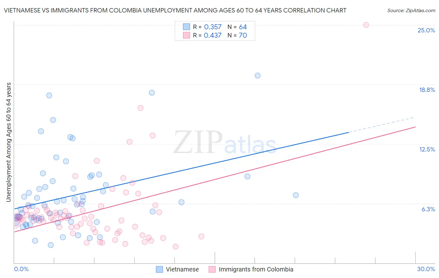 Vietnamese vs Immigrants from Colombia Unemployment Among Ages 60 to 64 years