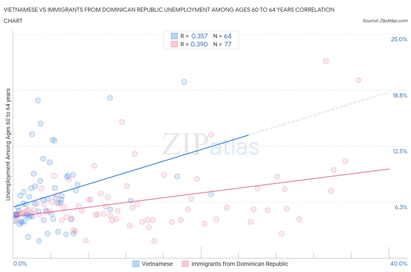 Vietnamese vs Immigrants from Dominican Republic Unemployment Among Ages 60 to 64 years