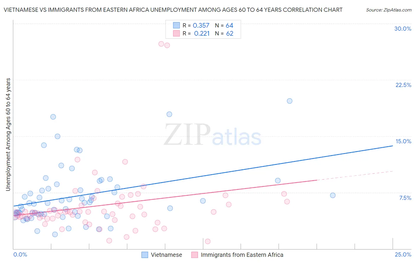 Vietnamese vs Immigrants from Eastern Africa Unemployment Among Ages 60 to 64 years
