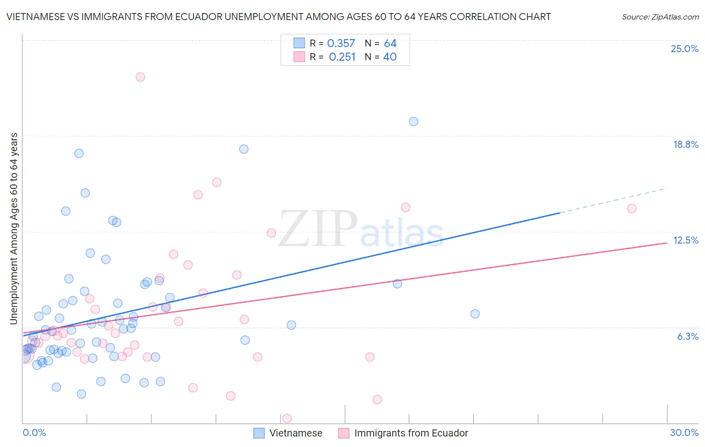 Vietnamese vs Immigrants from Ecuador Unemployment Among Ages 60 to 64 years