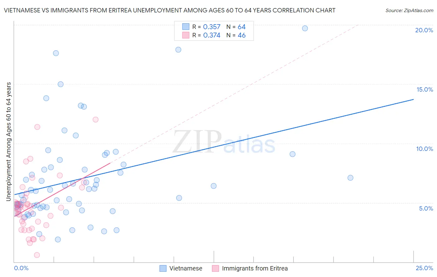 Vietnamese vs Immigrants from Eritrea Unemployment Among Ages 60 to 64 years