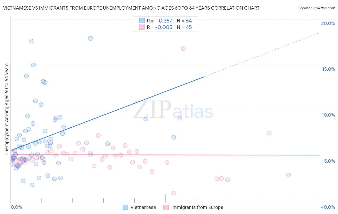 Vietnamese vs Immigrants from Europe Unemployment Among Ages 60 to 64 years