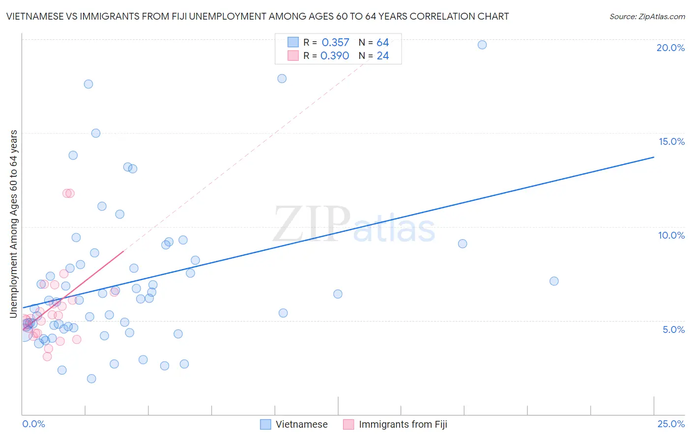 Vietnamese vs Immigrants from Fiji Unemployment Among Ages 60 to 64 years