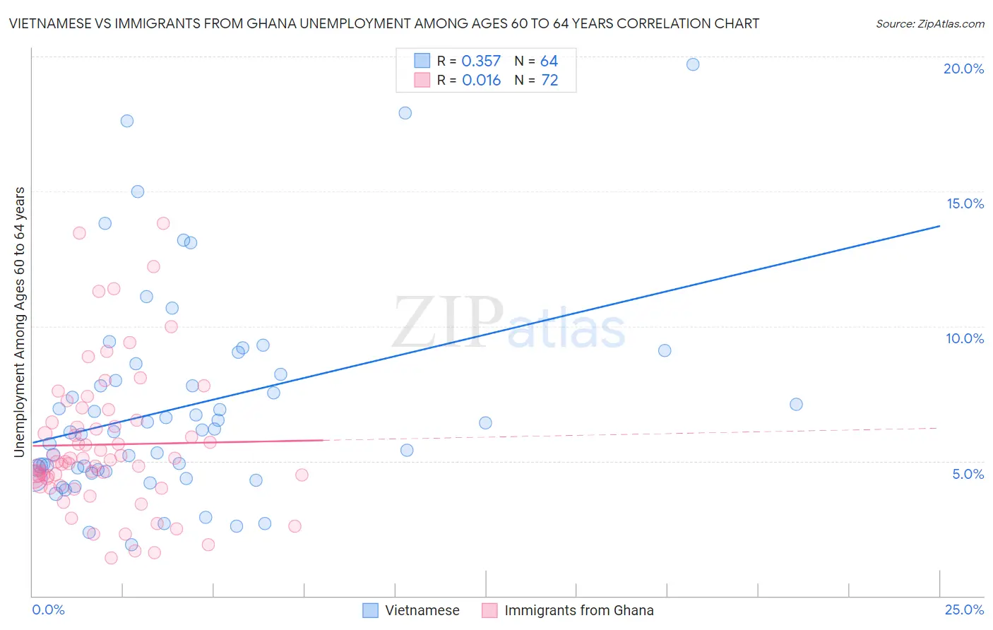 Vietnamese vs Immigrants from Ghana Unemployment Among Ages 60 to 64 years