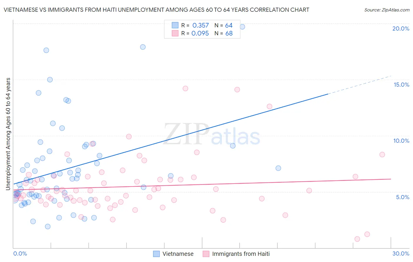 Vietnamese vs Immigrants from Haiti Unemployment Among Ages 60 to 64 years
