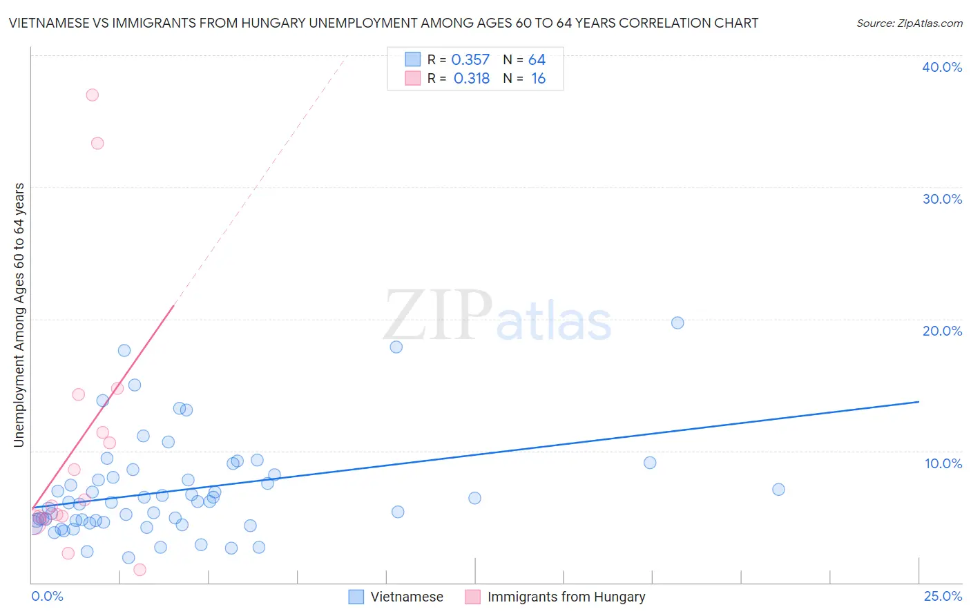 Vietnamese vs Immigrants from Hungary Unemployment Among Ages 60 to 64 years