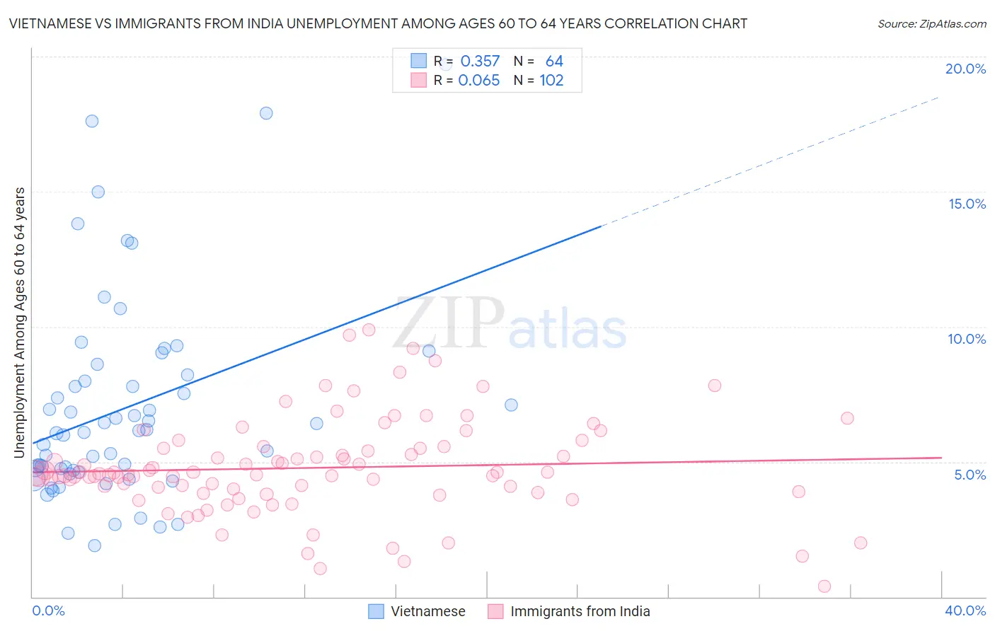 Vietnamese vs Immigrants from India Unemployment Among Ages 60 to 64 years