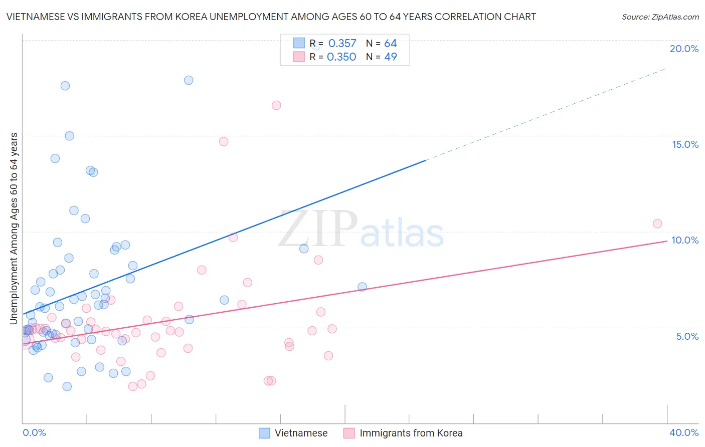 Vietnamese vs Immigrants from Korea Unemployment Among Ages 60 to 64 years