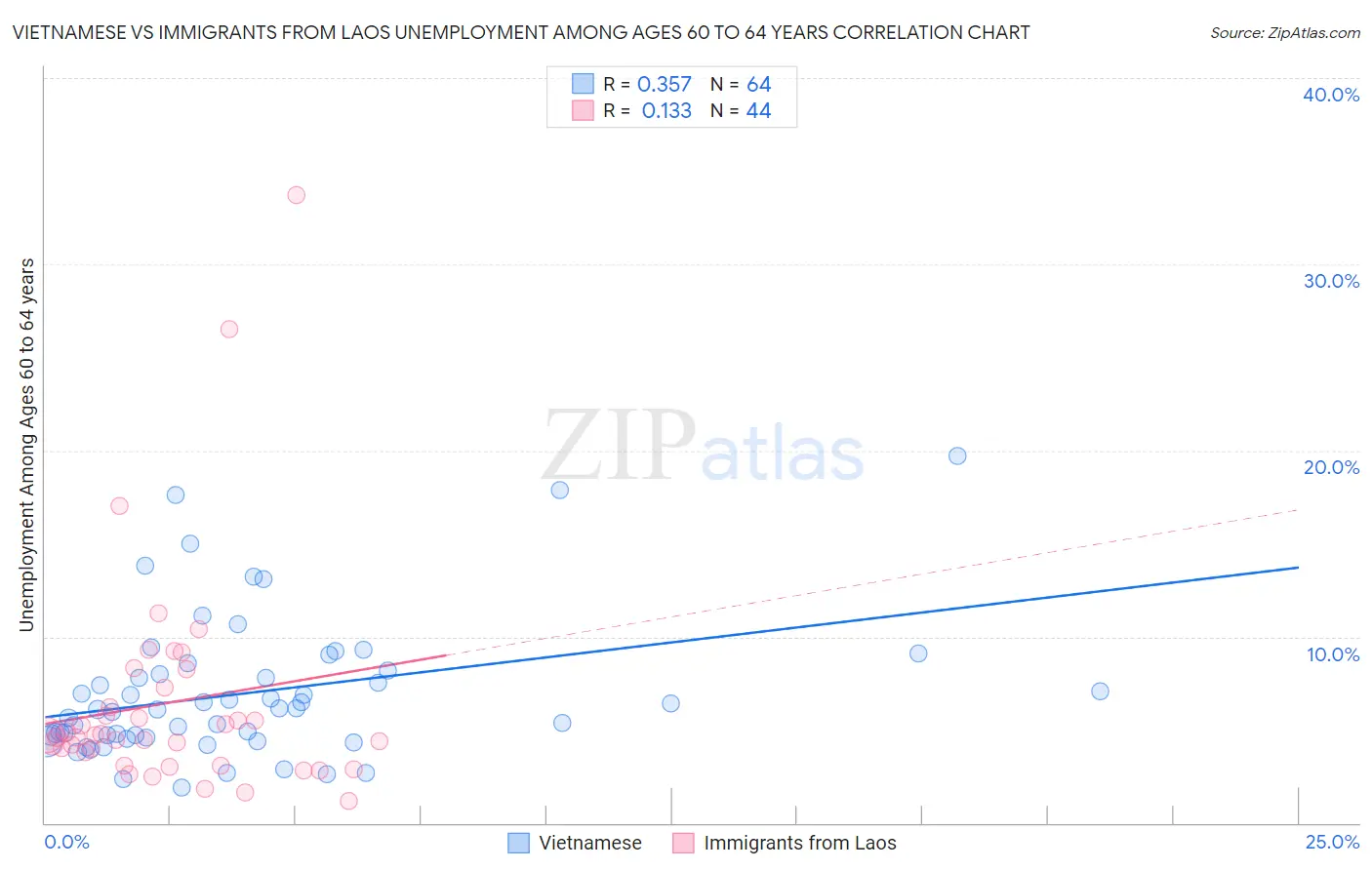 Vietnamese vs Immigrants from Laos Unemployment Among Ages 60 to 64 years