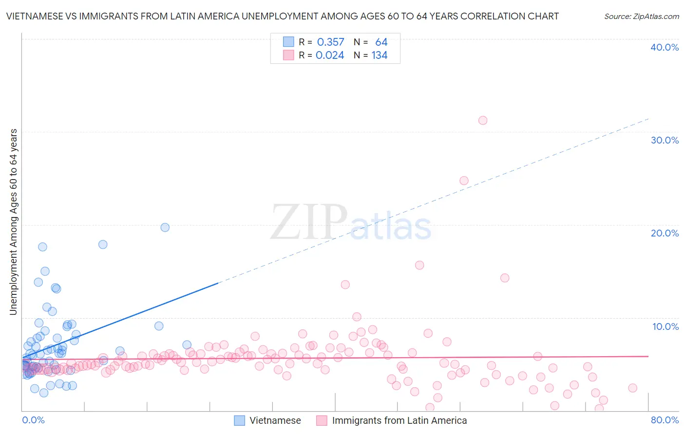 Vietnamese vs Immigrants from Latin America Unemployment Among Ages 60 to 64 years