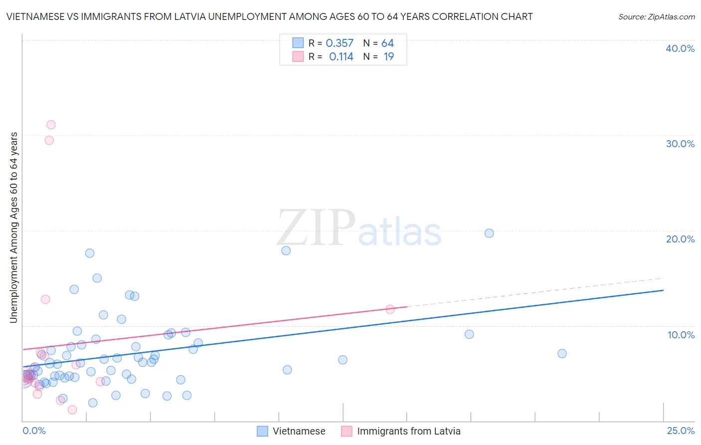 Vietnamese vs Immigrants from Latvia Unemployment Among Ages 60 to 64 years